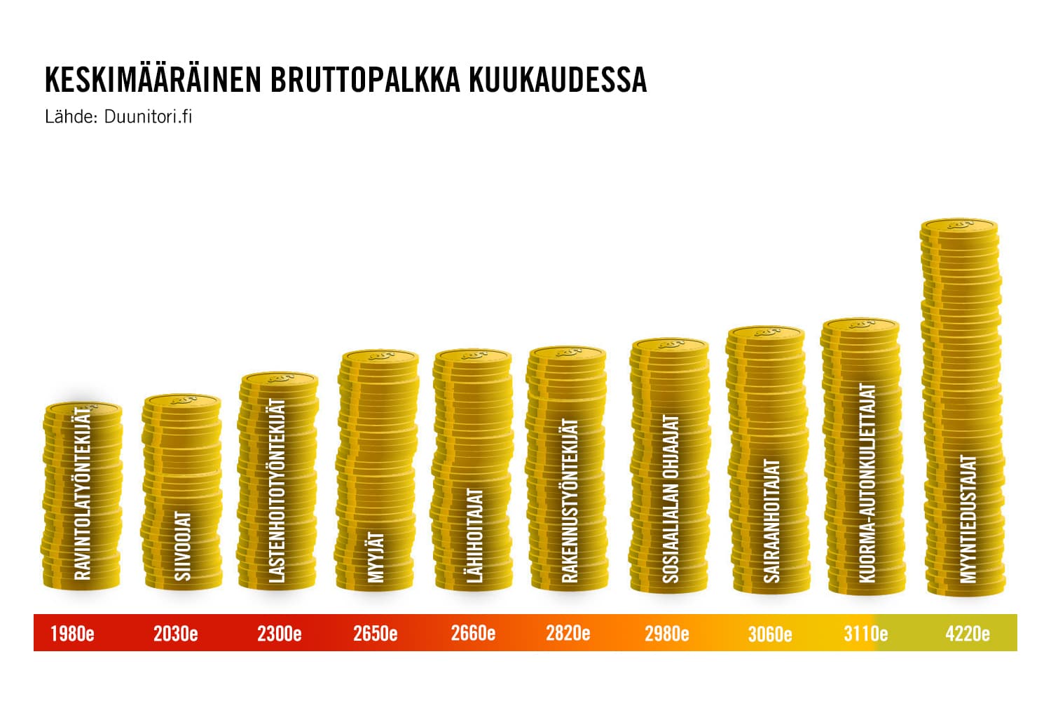 Taulukossa suomalaisten keskimääräisiä bruttopalkkoja