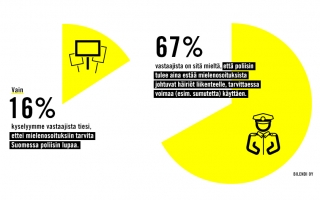 Kaksi piirakkakaaviota Bilendin kyselyn tuloksista liittyen kokoontumisvapauteen. Ensimmäisen kohdalla lukee "Vain 16% kyselyymme vastaajista tiesi, ettei mielenosoituksiin tarvita Suomessa poliisin lupaa." Toisen kaavion kohdalla lukee "67% vastaajista on sitä mieltä, että poliisin tulee aina estää mielenosoituksista johtuvat häiriöt liikenteelle, tarvittaessa voimaa (esim. sumutetta) käyttäen."