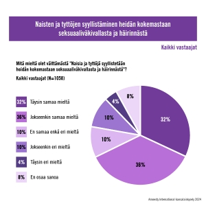 Graafi naisten ja tyttöjen syyllistämisestä heidän kokemastaan seksuaaliväkivallasta ja häirinnästä. Suuri osa vastaajista katsoo, että naisia ja tyttöjä syyllistetään.