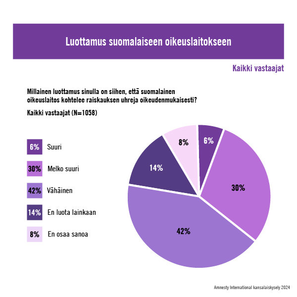 Graafi luottamuksesta oikeuslaitokseen. Yli puolet vastaajista ei luota, että oikeuslaitos kohtelee raiskauksen uhreja oikeudenmukaisesti.