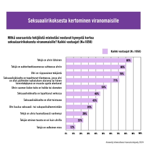 Graafi seksuaalirikoksista viranomaiselle kertomiseen vaikuttavista tekijöistä. Kynnystä kertoa nostaa eniten se, että tekijä on uhrin läheinen tai auktoriteettiasemassa suhteessa uhriin.